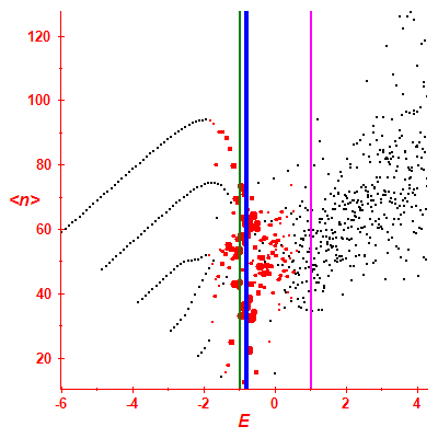 Peres lattice <N>